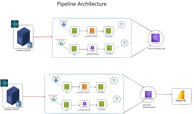 CarePlus – AWS Serverless End-to-End Data Engineering Pipeline