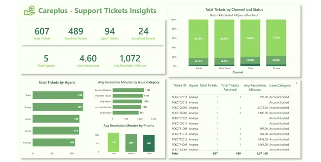 CarePlus – AWS Serverless End-to-End Data Engineering Pipeline