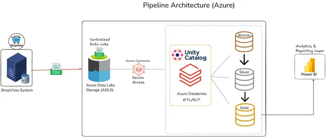 ShopVista – End-to-End Azure Databricks Data Engineering Pipeline