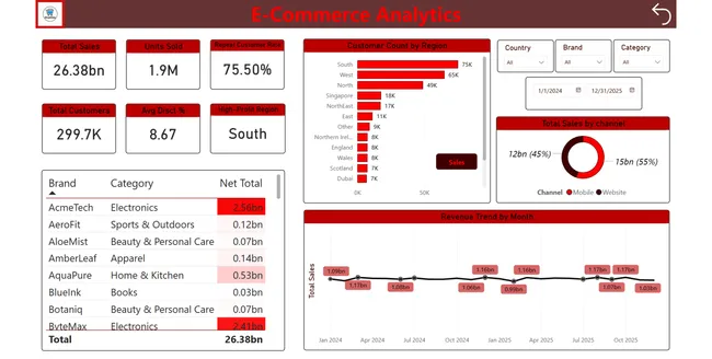 ShopVista – End-to-End Azure Databricks Data Engineering Pipeline