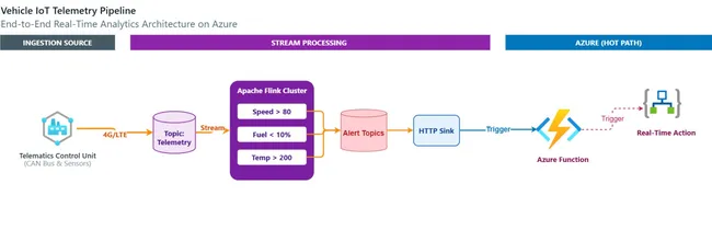 Real-Time Vehicle IoT Telemetry Analytics Pipeline