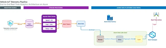 Real-Time Vehicle IoT Telemetry Analytics Pipeline