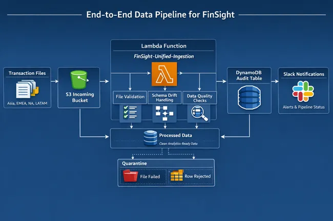 FinSight Serverless Data Engineering Pipeline