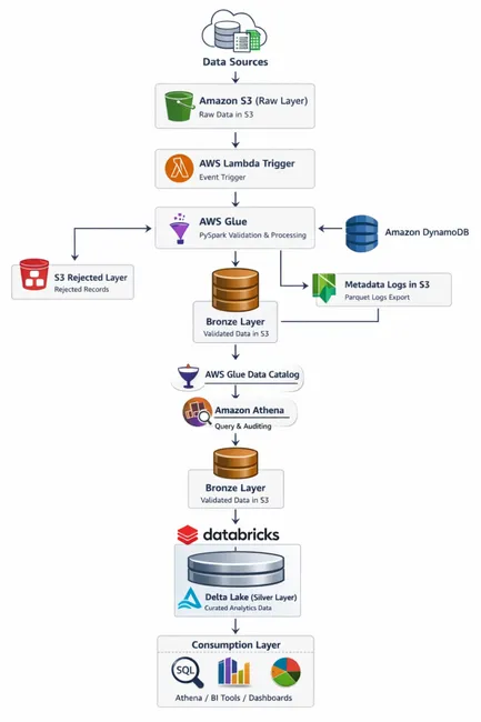 Atliq Data Engineering Pipeline on AWS & Databricks