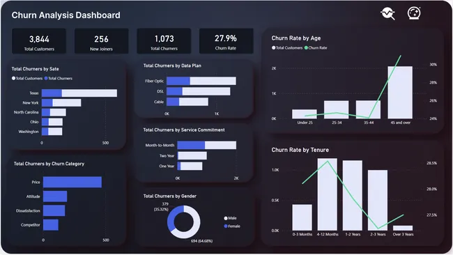 Churn Analysis and Prediction Dashboard