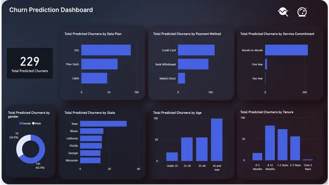 Churn Analysis and Prediction Dashboard