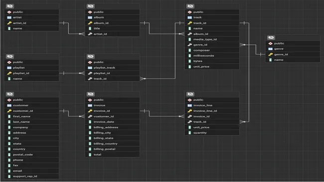 Deep Dive - PostgreSQL Insights