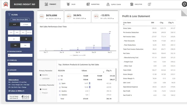 Business Insight 360 Power BI Dashboard