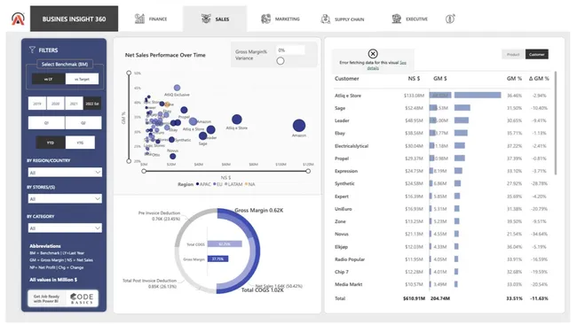 Business Insight 360 Power BI Dashboard