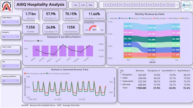 AtliQ Hospitality Performance Dashboard