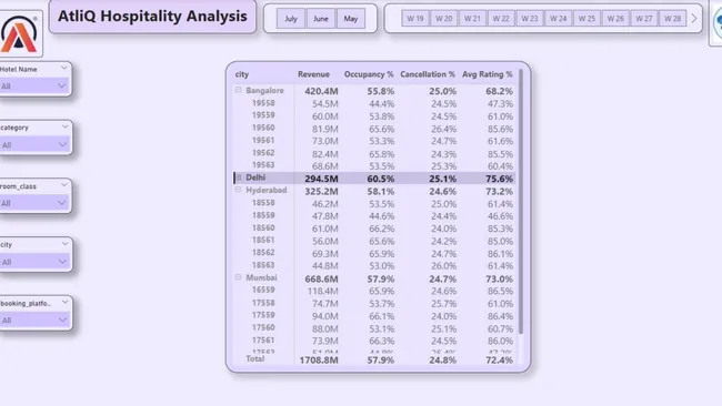 AtliQ Hospitality Performance Dashboard