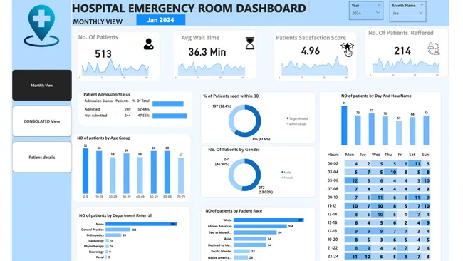 Hospital Emergency Room Analytics Dashboard