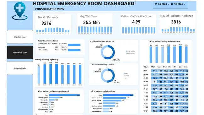 Hospital Emergency Room Analytics Dashboard