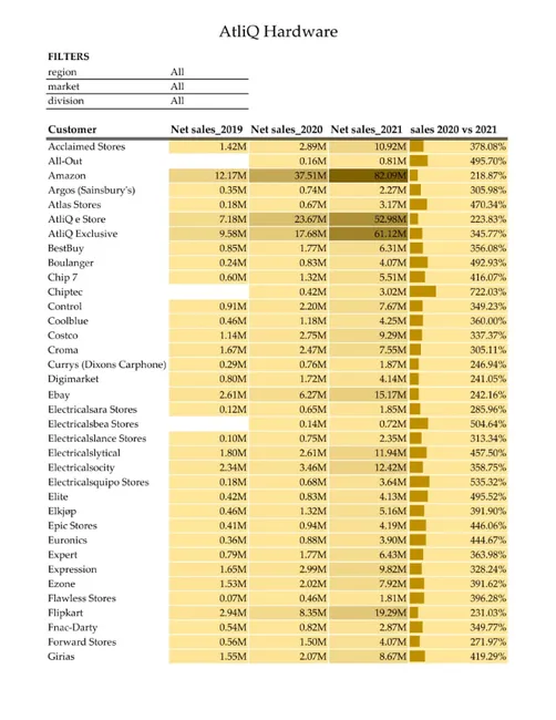 Sales Analytics