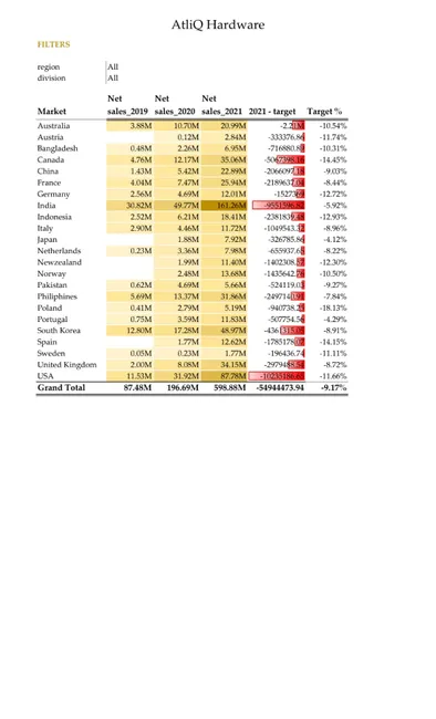 Sales Analytics