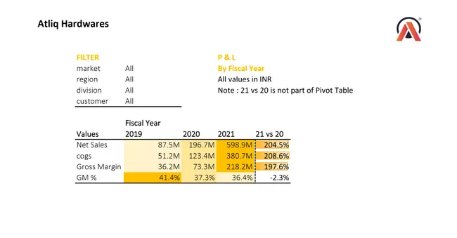 AtliQ Hardware P&L Report