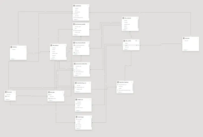 AtliQ Hardware- Business Insights 360