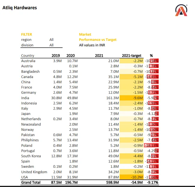 Sales and Finance Analytics