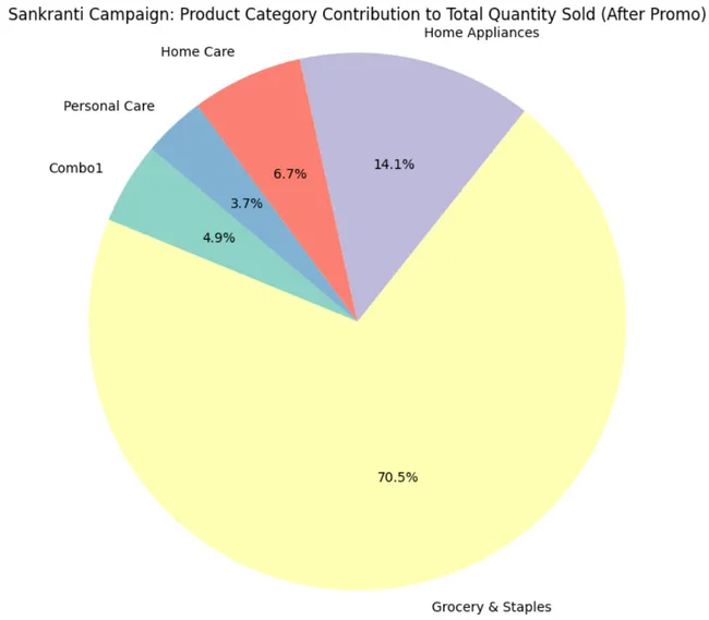 Retail Promo Campaign Analysis - exploratory data analysis (EDA)