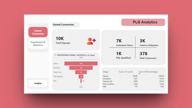 Product Growth Funnel Analysis- SaaS User Journey & Experimentation