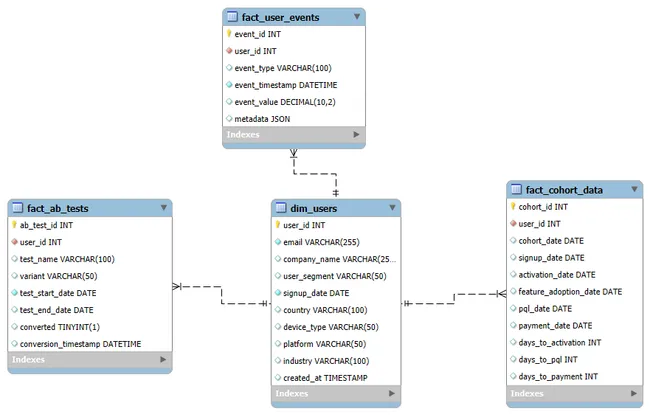 Product Growth Funnel Analysis- SaaS User Journey & Experimentation