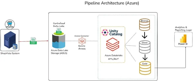 ShopVista Retail Intelligence — End-to-End Data Pipeline using Spark & Azure Databricks