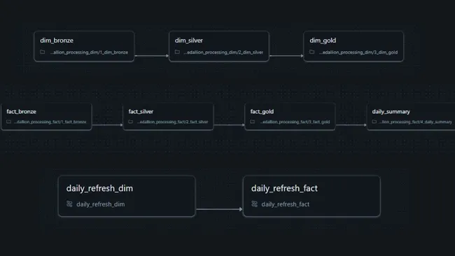 ShopVista Retail Intelligence — End-to-End Data Pipeline using Spark & Azure Databricks