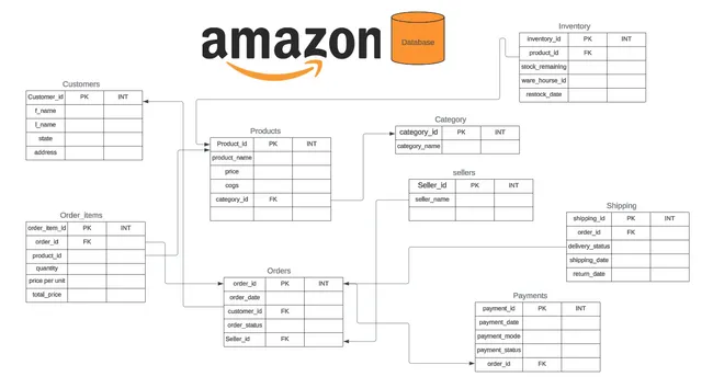 Amazon E-commerce