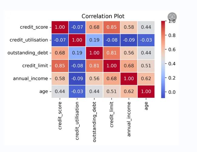 AtliQ Bank Credit Card Project - Exploratory Data Analysis
