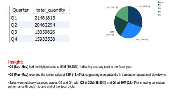 Consumer Goods Analytics