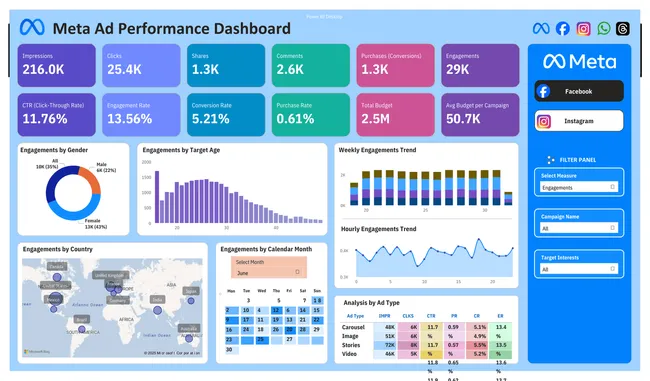Meta Ad Performance Analysis