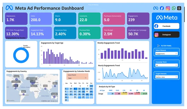 Meta Ad Performance Analysis