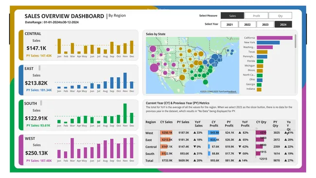 Sales Overview Analysis