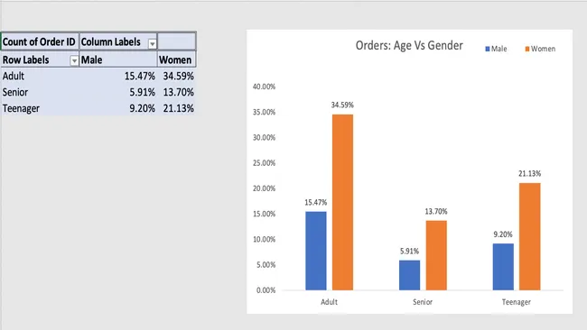 Vrinda Store Data Analysis 2022