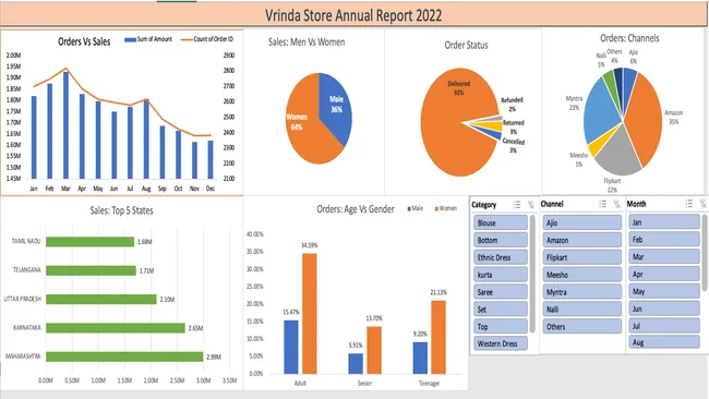 Vrinda Store Data Analysis 2022