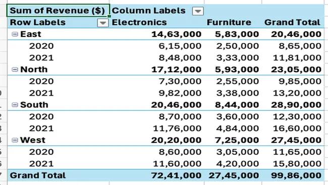Sales Performance & Profitability Analysis