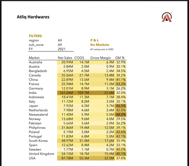 Sales & Finance Report