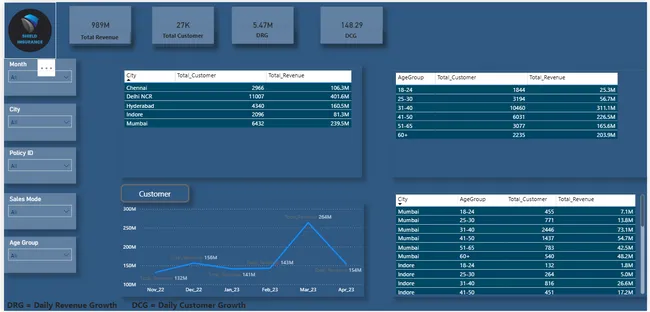 Shield Insurance Power bi project