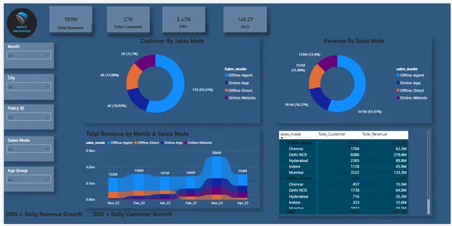 Shield Insurance Power bi project