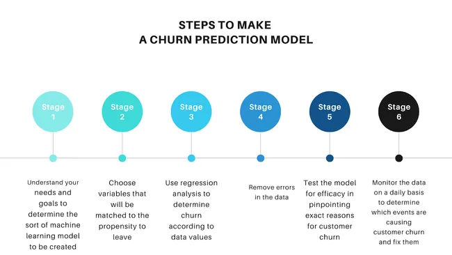 Customer Churn Prediction Model