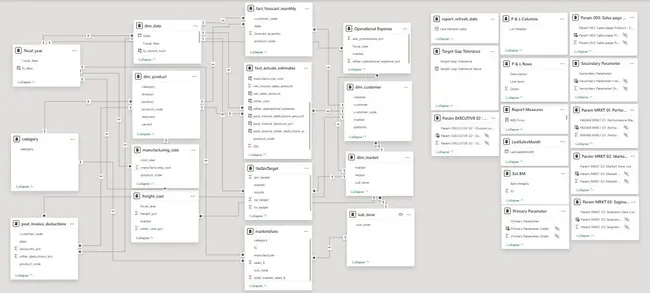 Business Insights 360 Dashboard for Finance, Sales, Marketing, and Supply Chain