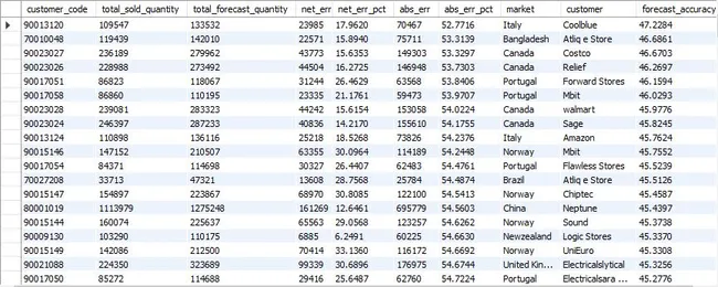 Finance and Supply Chain Ad Hoc Analytics