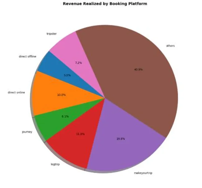 Exploratory Data Analysis (EDA) in the Hospitality Domain