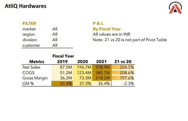 Sales & Finance Analytics