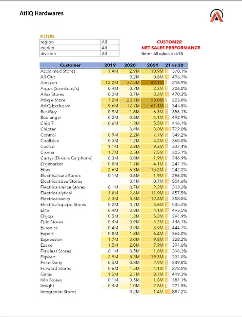 Excel Reports For AtliQ hardware