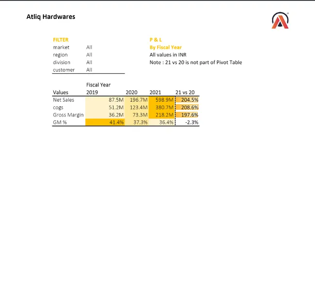 Excel Reports For AtliQ hardware
