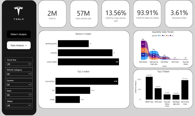 EV Sales Insights Dashboard