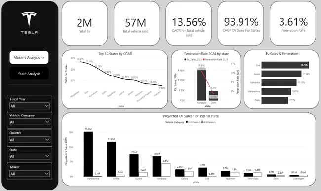 EV Sales Insights Dashboard
