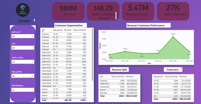 Shield Insurance BI Dashboard