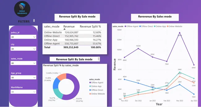 Shield Insurance BI Dashboard
